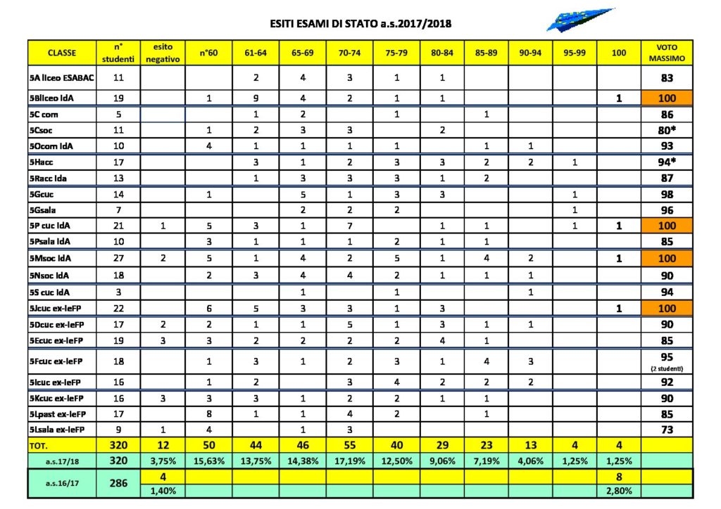 ESITI DEGLI ESAMI DI STATO 2018
