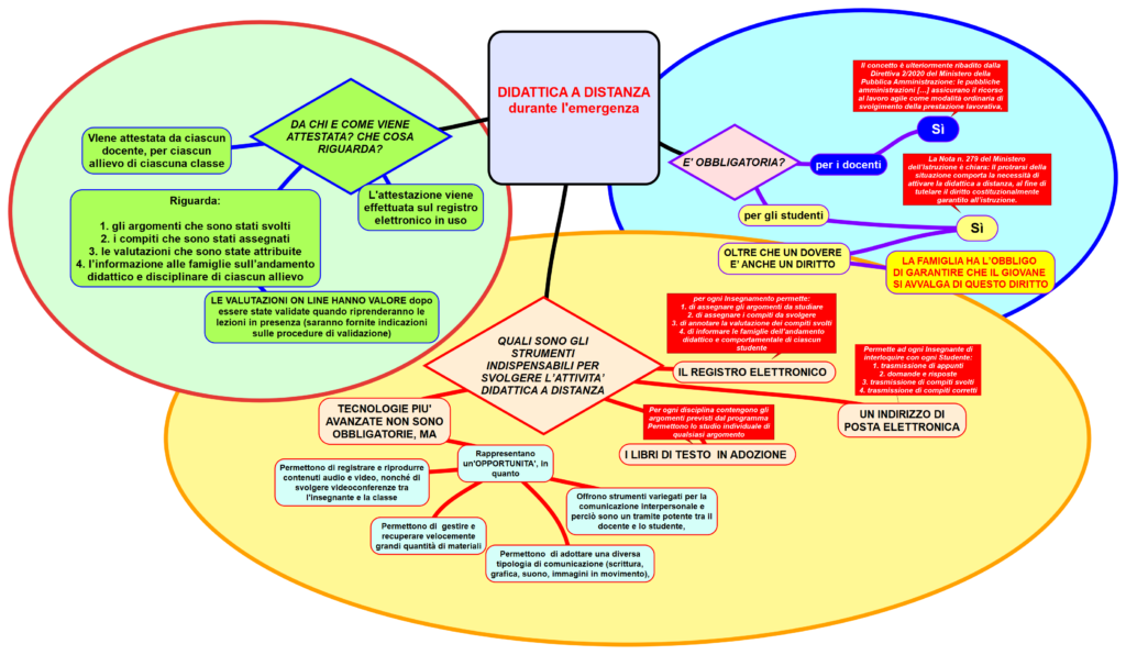 DIDATTICA A DISTANZA- CHI, COME, DOVE, QUANDO?
